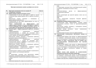 Демонстрационный вариант ЕГЭ 2016 г. РУССКИЙ ЯЗЫК, 11 класс. (2016- 17 / 22)
© 2016 Федеральная служба по надзору в сфере образования и науки Российской Федерации
Критерии оценивания задания с развёрнутым ответом
№ Критерии оценивания ответа на задание 25 Баллы
I Содержание сочинения
К1 Формулировка проблем исходного текста
Экзаменуемый (в той или иной форме в любой из частей
сочинения) верно сформулировал одну из проблем исходного
текста.
Фактических ошибок, связанных с пониманием и
формулировкой проблемы, нет
1
Экзаменуемый не смог верно сформулировать ни одну из
проблем исходного текста.
*Если экзаменуемый не сформулировал или
сформулировал неверно (в той или иной форме в любой из
частей сочинения) одну из проблем исходного текста, то
такая работа по критериям К1–К4 оценивается 0 баллов
0
К2 Комментарий к сформулированной проблеме исходного
текста
Сформулированная экзаменуемым проблема
прокомментирована с опорой на исходный текст.
Экзаменуемый привёл не менее 2 примеров из прочитанного
текста, важных для понимания проблемы.
Фактических ошибок, связанных с пониманием проблемы
исходного текста, в комментарии нет
3
Сформулированная экзаменуемым проблема
прокомментирована с опорой на исходный текст.
Экзаменуемый привёл 1 пример из прочитанного текста,
важный для понимания проблемы.
Фактических ошибок, связанных с пониманием проблемы
исходного текста, в комментарии нет
2
Сформулированная экзаменуемым проблема текста
прокомментирована с опорой на исходный текст,
но
экзаменуемый не привёл ни одного примера из прочитанного
текста, важного для понимания проблемы,
или
в комментарии допущена одна фактическая ошибка,
связанная с пониманием проблемы исходного текста
1
Сформулированная экзаменуемым проблема не прокомменти-
рована
или
прокомментирована без опоры на исходный текст,
0
Демонстрационный вариант ЕГЭ 2016 г. РУССКИЙ ЯЗЫК, 11 класс. (2016- 18 / 22)
© 2016 Федеральная служба по надзору в сфере образования и науки Российской Федерации
или
в комментарии допущено более одной фактической ошибки,
связанной с пониманием исходного текста,
или
прокомментирована другая, не сформулированная
экзаменуемым проблема,
или
вместо комментария дан простой пересказ текста или его
фрагмента,
или
вместо комментария цитируется большой фрагмент
исходного текста
К3 Отражение позиции автора исходного текста
Экзаменуемый верно сформулировал позицию автора
(рассказчика) исходного текста по прокомментированной
проблеме.
Фактических ошибок, связанных с пониманием позиции
автора исходного текста, нет
1
Позиция автора исходного текста экзаменуемым
сформулирована неверно,
или
позиция автора исходного текста не сформулирована
0
К4 Аргументация экзаменуемым собственного мнения по
проблеме
Экзаменуемый выразил своё мнение по сформулированной
им проблеме, поставленной автором текста (согласившись
или не согласившись с позицией автора), аргументировал его
(привёл не менее 2 аргументов, один из которых взят
из художественной, публицистической или научной
литературы)
3
Экзаменуемый выразил своё мнение по сформулированной
им проблеме, поставленной автором текста (согласившись
или не согласившись с позицией автора), аргументировал его
(привёл не менее 2 аргументов, опираясь на знания,
жизненный опыт),
или
привёл только один аргумент из художественной,
публицистической или научной литературы
2
Экзаменуемый выразил своё мнение по сформулированной
им проблеме, поставленной автором текста (согласившись
или не согласившись с позицией автора), аргументировал его
(привёл один аргумент), опираясь на знания, жизненный опыт
1
 