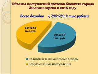 Объемы поступлений доходов бюджета городаОбъемы поступлений доходов бюджета города
Железногорска в 2016 годуЖелезногорска в 2016 году
Всего доходовВсего доходов 1 785 671,31 785 671,3 тыс.рублейтыс.рублей
 