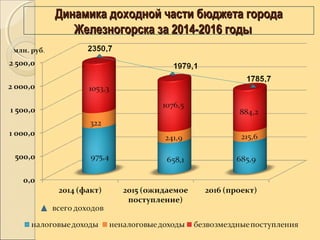 Динамика доходной части бюджета городаДинамика доходной части бюджета города
Железногорска за 2014-2016 годыЖелезногорска за 2014-2016 годы
 