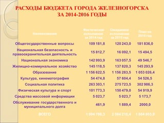 РАСХОДЫ БЮДЖЕТА ГОРОДА ЖЕЛЕЗНОГОРСКА
ЗА 2014-2016 ГОДЫ
Наименование
Фактическое
исполнение
за 2014 год
Ожидаемое
исполнение
за 2015 год
План на
2016 год
Общегосударственные вопросы 109 181,8 120 243,0 181 836,0
Национальная безопасность и
правоохранительная деятельность
15 812,7 16 092,1 15 494,5
Национальная экономика 142 993,9 163 057,5 49 546,7
Жилищно-коммунальное хозяйство 145 118,5 137 820,3 145 293,9
Образование 1 156 622,5 1 156 283,5 1 053 026,4
Культура, кинематография 54 474,8 57 604,4 54 526,5
Социальная политика 263 303,1 275 723,5 302 986,3
Физическая культура и спорт 101 773,3 150 479,0 54 919,9
Средства массовой информации 5 023,7 5 023,7 5 173,7
Обслуживание государственного и
муниципального долга
461,9 1 889,4 2000,0
ВСЕГО 1 994 766,3 2 084 216,4 1 864 803,9
 
