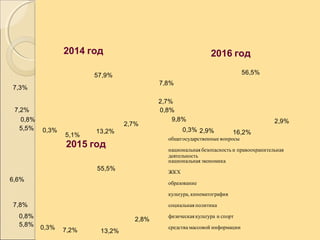 5,5%
0,8%
7,2%
7,3%
57,9%
2,7%
13,2%
5,1%
0,3%
2014 год
5,8%
0,8%
7,8%
6,6%
55,5%
2,8%
13,2%7,2%0,3%
2015 год
9,8%
0,8%
2,7%
7,8%
56,5%
2,9%
16,2%2,9%0,3%
2016 год
общегосударственные вопросы
национальная безопасность и правоохранительная
деятельность
национальная экономика
ЖКХ
образование
культура, кинематография
социальная политика
физическая культура и спорт
средства массовой информации
 