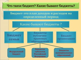 Что такое бюджет? Какие бывают бюджеты?Что такое бюджет? Какие бывают бюджеты?
 