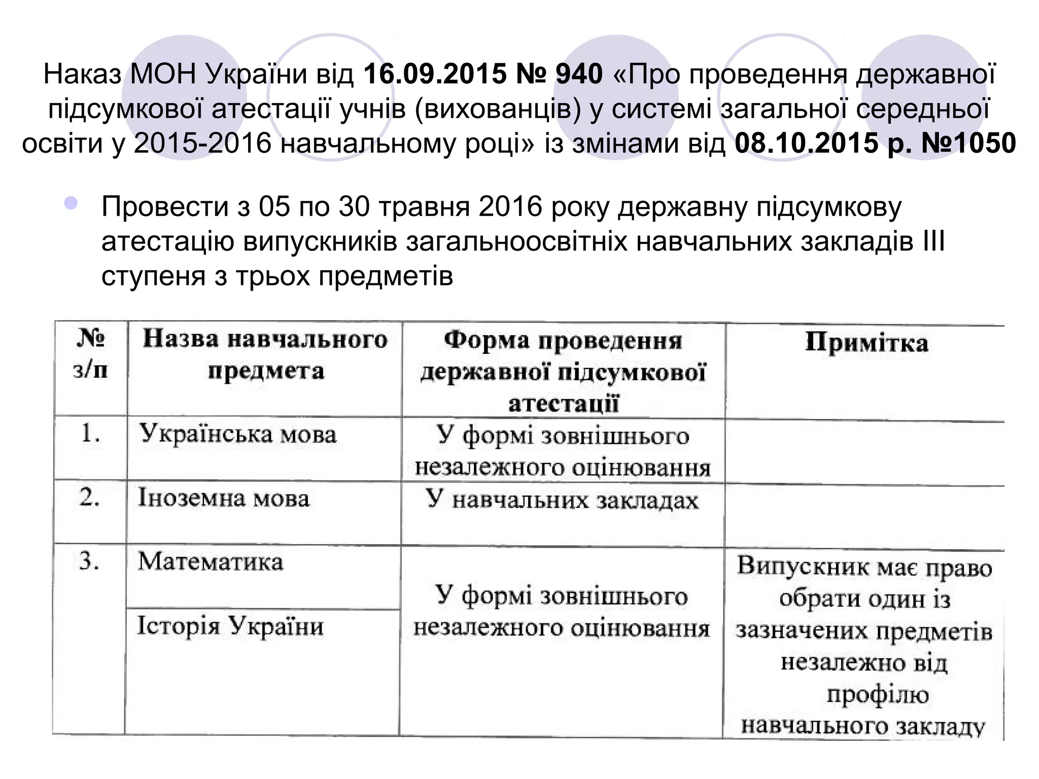 Наказ МОН України від 16.09.2015 № 940 «Про проведення державної
підсумкової атестації учнів (вихованців) у системі загальної середньої
освіти у 2015-2016 навчальному році» із змінами від 08.10.2015 р. №1050
 Провести з 05 по 30 травня 2016 року державну підсумкову
атестацію випускників загальноосвітніх навчальних закладів III
ступеня з трьох предметів
 