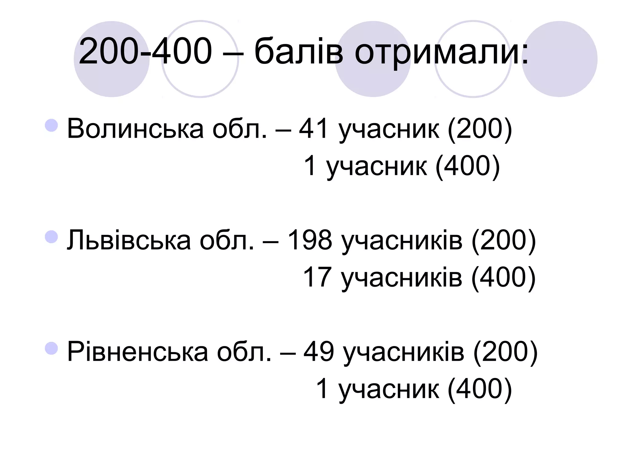 200-400 – балів отримали:
Волинська обл. – 41 учасник (200)
1 учасник (400)
Львівська обл. – 198 учасників (200)
17 учасників (400)
Рівненська обл. – 49 учасників (200)
1 учасник (400)
 