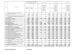 спеціальний
фонд (передача
коштів із
загального
фонду до
бюджету
розвитку
(спеціального
фонду))
Код Найменування
2015рік (затверджено з урахуванням змін на
01.10.2015) без урахування Кт заборгованості
станом на 01.01.2015
2016 рік (проект) 2017 рік (прогноз) 2018 рік (прогноз)
разом разом разомзагальний фонд
спеціальний
фонд
(передача
коштів із
загального
фонду до
бюджету
розвитку
(спеціального
фонду))
загальний фонд
за рахунок
державного
бюджету
за рахунок
місцевих
бюджетів
загальний фонд
спеціальний
фонд (передача
коштів із
загального
фонду до
бюджету
розвитку
(спеціального
фонду))
2610
Субсидії та поточні трансферти підприємствам
(установам, організаціям) 0,000 0,000 0,000 0,000 0,000 0,000 0,000 0,000 0,000
2620 Трансферти органам державного управління інших рівнів 0,000 0,000 0,000 0,000 0,000 0,000 0,000 0,000 0,000
2630
Трансферти урядам зарубіжних країн та міжнародним
організаціям 0,000 0,000 0,000 0,000 0,000 0,000 0,000 0,000 0,000
2700 Соціальне забезпечення 0,000 0,000 0,000 0,000 0,000 0,000 0,000 0,000 0,000 0,000 0,000
2710 Виплата пенсій і допомоги 0,000 0,000 0,000 0,000 0,000 0,000 0,000 0,000 0,000
2720 Стипендії 0,000 0,000 0,000 0,000 0,000 0,000 0,000 0,000 0,000
2730 Інші виплати населенню 0,000 0,000 0,000 0,000 0,000 0,000 0,000 0,000 0,000
2800 Інші видатки 0,000 197,169 197,169 133,829 133,829 144,669 0,000 144,669 152,626 0,000
3000 Капітальні видатки 0,000 0,000 0,000 0,000 0,000 0,000 0,000 0,000 0,000 0,000 0,000
3100 Придбання основного капіталу 0,000 0,000 0,000 0,000 0,000 0,000 0,000 0,000 0,000 0,000 0,000
3110
Придбання обладнання і предметів довгострокового
користування 0,000 0,000 0,000 0,000 0,000 0,000 0,000 0,000 0,000
3120 Капітальне будівництво (придбання) 0,000 0,000 0,000 0,000 0,000 0,000 0,000 0,000 0,000 0,000 0,000
3121 Капітальне будівництво (придбання) житла 0,000 0,000 0,000 0,000 0,000 0,000 0,000 0,000 0,000
3122 Капітальне будівництво (придбання) інших об'єктів 0,000 0,000 0,000 0,000 0,000 0,000 0,000 0,000 0,000
3130 Капітальний ремонт 0,000 0,000 0,000 0,000 0,000 0,000 0,000 0,000 0,000 0,000 0,000
3131 Капітальний ремонт житлового фонду (приміщень) 0,000 0,000 0,000 0,000 0,000 0,000 0,000 0,000 0,000
3132 Капітальний ремонт інших об'єктів 0,000 0,000 0,000 0,000 0,000 0,000 0,000 0,000 0,000
3140 Реконструкція та реставрація 0,000 0,000 0,000 0,000 0,000 0,000 0,000 0,000 0,000 0,000 0,000
3141 Реконструкція житлового фонду (приміщень) 0,000 0,000 0,000 0,000 0,000 0,000 0,000 0,000 0,000
3142 Реконструкція та реставрація інших об'єктів 0,000 0,000 0,000 0,000 0,000 0,000 0,000 0,000 0,000
3143 Реставрація пам'яток культури, історії та архітектури 0,000 0,000 0,000 0,000 0,000 0,000 0,000 0,000 0,000
3150 Створення державних запасів і резервів 0,000 0,000 0,000 0,000 0,000 0,000 0,000 0,000 0,000
3160 Придбання землі та нематеріальних активів 0,000 0,000 0,000 0,000 0,000 0,000 0,000 0,000 0,000
3200 Капітальні трансферти 0,000 0,000 0,000 0,000 0,000 0,000 0,000 0,000 0,000 0,000 0,000
3210
Капітальні трансферти підприємствам (установам,
організаціям) 0,000 0,000 0,000 0,000 0,000 0,000 0,000 0,000 0,000
3220
Капітальні трансферти органам державного управління
інших рівнів 0,000 0,000 0,000 0,000 0,000 0,000 0,000 0,000 0,000
3230
Капітальні трансферти урядам зарубіжних країн та
міжнародним організаціям 0,000 0,000 0,000 0,000 0,000 0,000 0,000 0,000 0,000
3240 Капітальні трансферти населенню 0,000 0,000 0,000 0,000 0,000 0,000 0,000 0,000 0,000
0,000 68 853,918 68 853,918 82 985,564 0,000 82 985,564 90 853,639 0,000 90 853,639 97 601,554 0,000
Начальник відділу освіти Г.В.Саліхова
 