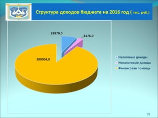 22
Структура доходов бюджета на 2016 год ( тыс. руб.)
 