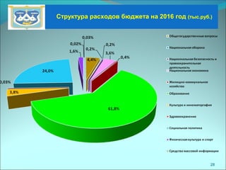 28
Структура расходов бюджета на 2016 год (тыс.руб.)
 