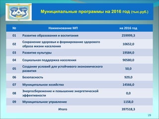 29
Муниципальные программы на 2016 год (тыс.руб.)
№ Наименование МП на 2016 год
01 Развитие образования и воспитания 259999,3
02
Сохранение здоровья и формирование здорового
образа жизни населения
10652,0
03 Развитие культуры 19584,0
04 Социальная поддержка населения 90580,0
05
Создание условий для устойчивого экономического
развития
50,0
06 Безопасность 929,0
07 Муниципальное хозяйство 14566,0
08
Энергосбережение и повышение энергетической
эффективности
0,0
09 Муниципальное управление 1158,0
Итого 397518,3
 