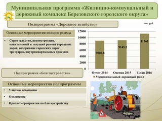 Муниципальная программа «Жилищно-коммунальный и
дорожный комплекс Березовского городского округа»
9000.8
9145.2
11261
0
2000
4000
6000
8000
10000
12000
Отчет 2014 Оценка 2015 План 2016
Муниципальный дорожный фонд
тыс. руб.
Подпрограмма «Дорожное хозяйство»
Основные мероприятия подпрограммы
• Строительство, реконструкция,
капитальный и текущий ремонт городских
дорог, содержание городских дорог,
тротуаров, внутриквартальных проездов
Подпрограмма «Благоустройство»
Основные мероприятия подпрограммы
• Уличное освещение
• Озеленение
• Прочие мероприятия по благоустройству
 