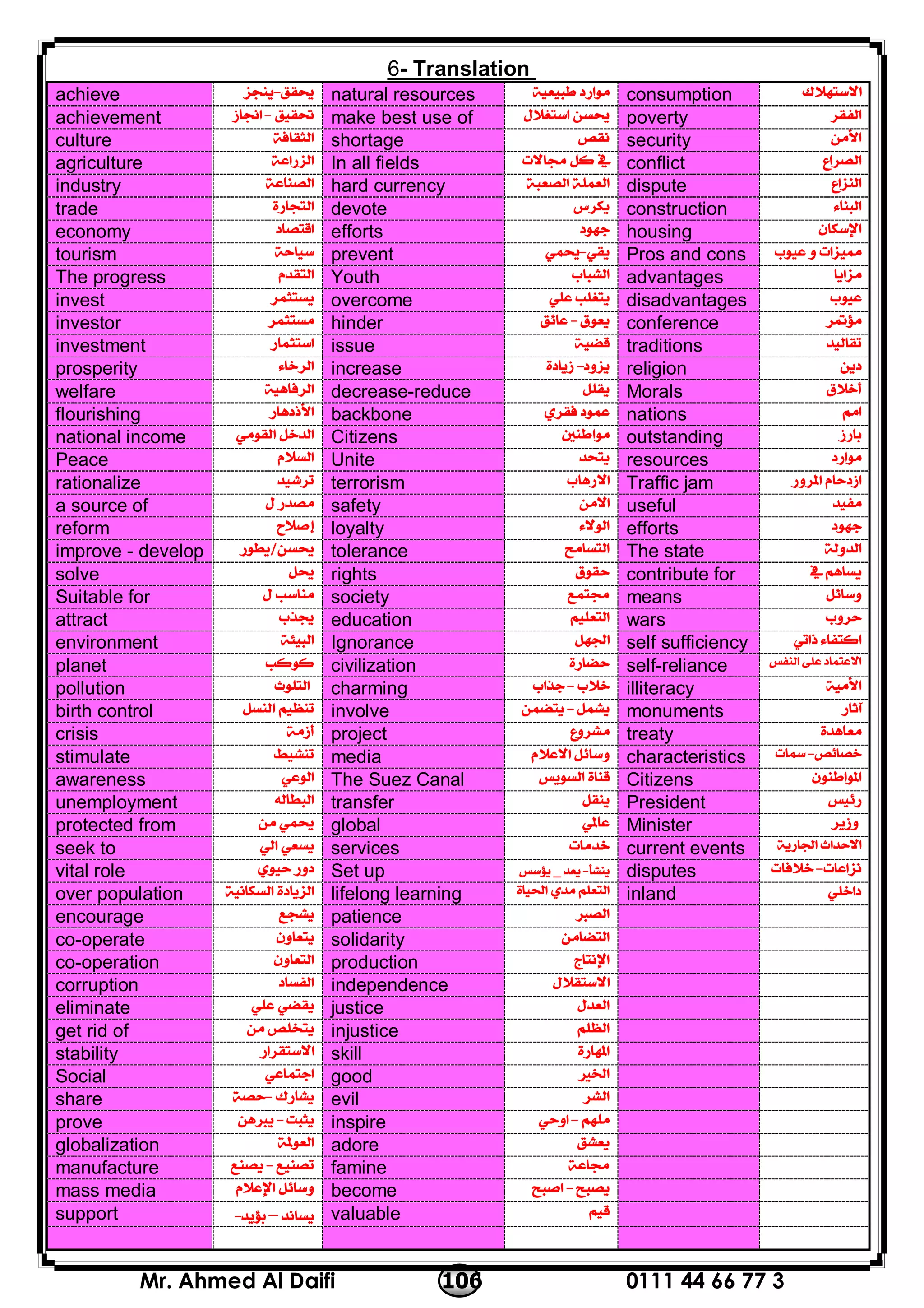 0111 44 66 77 3106Mr. Ahmed Al Daifi
Translation-6
 consumption natural resources achieve
 poverty make best use of achievement
security shortage culture
conflict In all fields agriculture
dispute hard currency industry
construction devote trade
 housing efforts economy
 Pros and cons prevent tourism
 advantages Youth The progress
 disadvantages overcome invest
 conference hinder investor
 traditions issue investment
 religion increase prosperity
 Morals decrease-reduce welfare
 nations backbone flourishing
 outstanding Citizens national income
 resources Unite Peace
 Traffic jam terrorism rationalize
 useful safety a source of
 efforts loyalty reform
 The statetolerance improve - develop
 contribute for rights solve
 means society Suitable for
 wars education attract
 self sufficiency Ignorance environment
 self-reliance civilization planet
 illiteracy charming pollution
 monuments involve birth control
 treaty project crisis
 characteristics media stimulate
 Citizens The Suez Canal awareness
 President transfer unemployment
 Minister global protected from
 current events services seek to
disputes_ Set up vital role
 inland lifelong learning over population
  patience encourage
  solidarity co-operate
  production co-operation
  independence corruption
  justice eliminate
   injustice get rid of
  skill stability
  good Social
   evil share
   inspireprove
   adoreglobalization
   faminemanufacture
   becomemass media
   valuable–support
    
 
