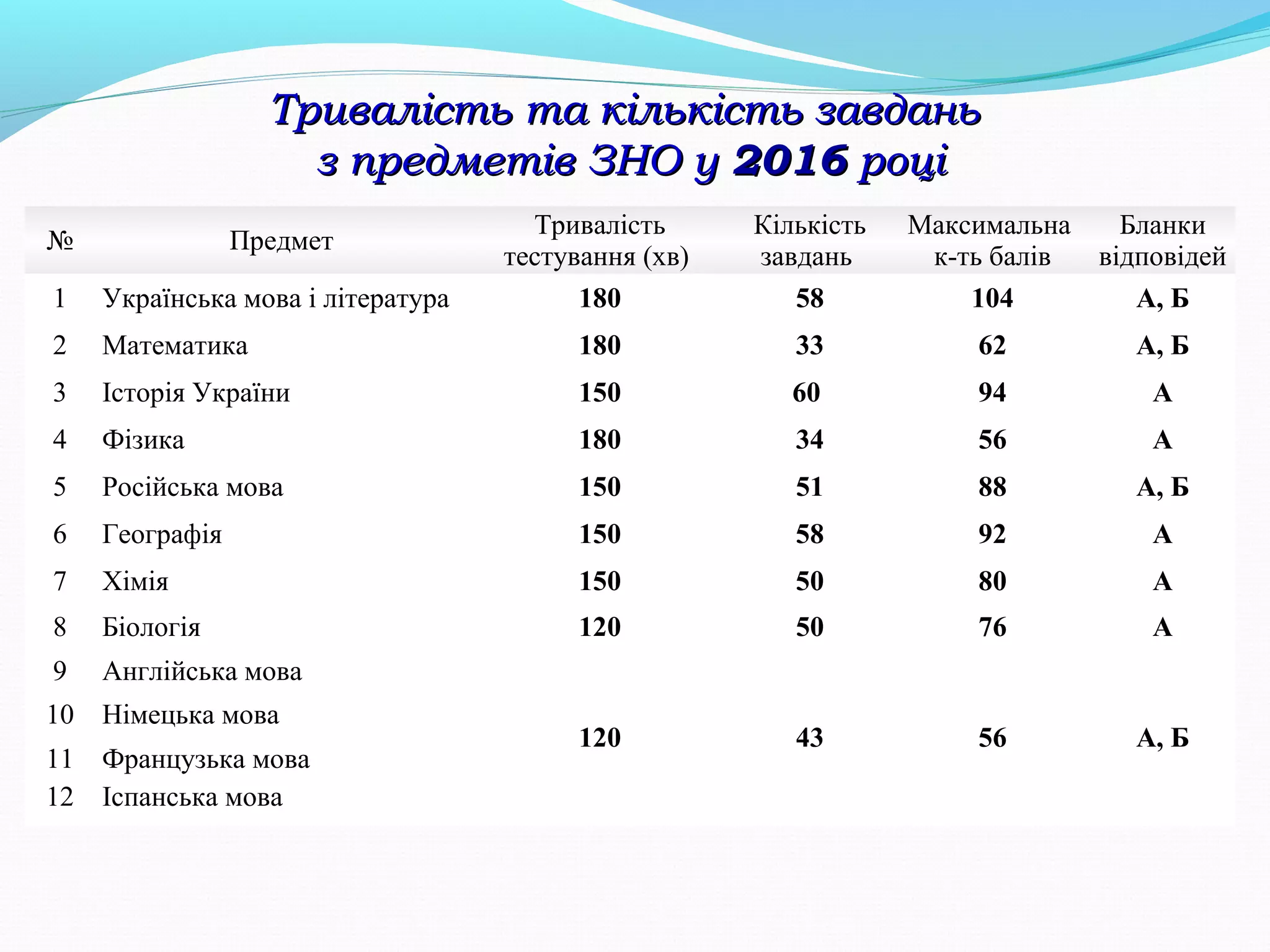 Тривалість та кількість завданьТривалість та кількість завдань
з предметів ЗНО уз предметів ЗНО у 20162016 роціроці
№ Предмет
Тривалість
тестування (хв)
Кількість
завдань
Максимальна
к-ть балів
Бланки
відповідей
1 Українська мова і література 180 58 104 А, Б
2 Математика 180 33 62 А, Б
3 Історія України 150 60 94 А
4 Фізика 180 34 56 А
5 Російська мова 150 51 88 А, Б
6 Географія 150 58 92 А
7 Хімія 150 50 80 А
8 Біологія 120 50 76 А
9 Англійська мова
120 43 56 А, Б
10 Німецька мова
11 Французька мова
12 Іспанська мова
 
