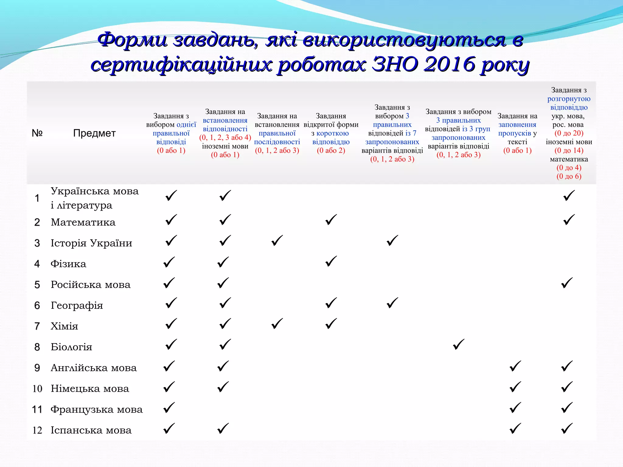 Форми завданьФорми завдань,, які використовуються вякі використовуються в
сертифікаційних роботах ЗНО 2016 рокусертифікаційних роботах ЗНО 2016 року
№ Предмет
Завдання з
вибором однієї
правильної
відповіді
(0 або 1)
Завдання на
встановлення
відповідності
(0, 1, 2, 3 або 4)
іноземні мови
(0 або 1)
Завдання на
встановлення
правильної
послідовності
(0, 1, 2 або 3)
Завдання
відкритої форми
з короткою
відповіддю
(0 або 2)
Завдання з
вибором 3
правильних
відповідей із 7
запропонованих
варіантів відповіді
(0, 1, 2 або 3)
Завдання з вибором
3 правильних
відповідей із 3 груп
запропонованих
варіантів відповіді
(0, 1, 2 або 3)
Завдання на
заповнення
пропусків у
тексті
(0 або 1)
Завдання з
розгорнутою
відповіддю
укр. мова,
рос. мова
(0 до 20)
іноземні мови
(0 до 14)
математика
(0 до 4)
(0 до 6)
11
Українська мова
і література
  
22 Математика    
33 Історія України    
44 Фізика   
55 Російська мова   
66 Географія    
77 Хімія    
88 Біологія   
99 Англійська мова    
1010 Німецька мова    
1111 Французька мова   
1212 Іспанська мова    
 