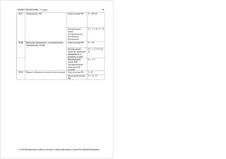 ОБЩЕСТВОЗНАНИЕ, 11 класс
© 2016 Федеральная служба по надзору в сфере образования и науки Российской Федерации
19
Конституция РФ Ст. 60–625.17 Гражданство РФ
Федеральный
закон
«О гражданстве
Российской
Федерации»
Ст. 3–5, 8, 11–13
Конституция РФ Ст. 595.18
Федеральный
закон «О воинской
обязанности и
военной службе
Ст. 1, 2, 7, 9, 22–
25
Воинская обязанность, альтернативная
гражданская служба
Федеральный
закон «Об
альтернативной
гражданской
службе»
Ст. 1–5
Конституция РФ Ст.575.19 Права и обязанности налогоплательщика
Налоговый кодекс
РФ
Ст. 21, 23
 