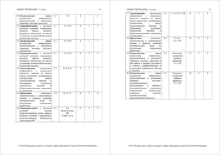 ОБЩЕСТВОЗНАНИЕ, 11 класс
© 2016 Федеральная служба по надзору в сфере образования и науки Российской Федерации
13
10 Осуществлять поиск
социальной информации,
представленной в различных
знаковых системах (рисунок)
2.5 2.4 Б 1 4
11 Характеризовать с научных
позиций основные социальные
объекты (факты, явления,
процессы, институты), их место
и значение в жизни общества как
целостной системы
2.1 3.1–3.13 П 2 5
12 Осуществлять поиск
социальной информации,
представленной в различных
знаковых системах (таблица,
диаграмма)
2.5 1.1–5.20 Б 1 7
13 Характеризовать с научных
позиций основные социальные
объекты (факты, явления,
процессы, институты), их место
и значение в жизни общества как
целостной системы
2.1 4.1–4.13 П 2 7
14 Анализировать актуальную
информацию о социальных
объектах, выявляя их общие
черты и различия; устанавливать
соответствия между
существенными чертами и
признаками изученных
социальных явлений и
обществоведческими терминами
и понятиями
2.2 4.14, 4.15 Б 2 7
15 Применять социально-
экономические и гуманитарные
знания в процессе решения
познавательных задач по
актуальным социальным
проблемам
2.9 4.1–4.13 П 2 8
16 Характеризовать с научных
позиций основы
конституционного строя, права и
свободы человека и гражданина,
конституционные обязанности
гражданина РФ
2.1 5.4
(Конституция
РФ.
Главы 1 и 2)
Б 2 8
ОБЩЕСТВОЗНАНИЕ, 11 класс
© 2016 Федеральная служба по надзору в сфере образования и науки Российской Федерации
14
17 Анализировать актуальную
информацию о социальных
объектах, выявляя их общие
черты и различия; устанавливать
соответствия между
существенными чертами и
признаками изученных
социальных явлений и
обществоведческими терминами
и понятиями
2.2 5.1–5.3, 5.5–5.20 Б 2 8
18 Применять социально-
экономические и гуманитарные
знания в процессе решения
познавательных задач по
актуальным социальным
проблемам
2.9 5.1–5.3,
5.5–5.20
П 2 8
19 Осуществлять поиск
социальной информации,
представленной в различных
знаковых системах; различать в
ней факты и мнения, аргументы
и выводы (дифференциация в
социальной информации фактов
и мнений)
2.5 Различное
содержание
в разных
вариантах:
1.1–5.20
П 2 8
20 Осуществлять поиск
социальной информации,
представленной в различных
знаковых системах;
систематизировать,
анализировать и обобщать
неупорядоченную социальную
информацию (определение
терминов и понятий,
соответствующих
предлагаемому контексту)
2.5 Различное
содержание
в разных
вариантах:
1.1–5.20
П 2 8
 