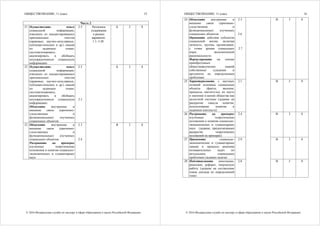 ОБЩЕСТВОЗНАНИЕ, 11 класс
© 2016 Федеральная служба по надзору в сфере образования и науки Российской Федерации
15
Часть 2
21 Осуществлять поиск
социальной информации;
извлекать из неадаптированных
оригинальных текстов
(правовых, научно-популярных,
публицистических и др.) знания
по заданным темам;
систематизировать,
анализировать и обобщать
неупорядоченную социальную
информацию
2.5 Б 2 8
22 Осуществлять поиск
социальной информации;
извлекать из неадаптированных
оригинальных текстов
(правовых, научно-популярных,
публицистических и др.) знания
по заданным темам;
систематизировать,
анализировать и обобщать
неупорядоченную социальную
информацию.
Объяснять внутренние и
внешние связи (причинно-
следственные и
функциональные) изученных
социальных объектов
2.5
2.3
Б 2 8
23 Объяснять внутренние и
внешние связи (причинно-
следственные и
функциональные) изученных
социальных объектов.
Раскрывать на примерах
изученные теоретические
положения и понятия социально-
экономических и гуманитарных
наук
2.3
2.4
Различное
содержание
в разных
вариантах:
1.1- 5.20
В 3 8
ОБЩЕСТВОЗНАНИЕ, 11 класс
© 2016 Федеральная служба по надзору в сфере образования и науки Российской Федерации
16
24 Объяснять внутренние и
внешние связи (причинно-
следственные и
функциональные) изученных
социальных объектов.
Оценивать действия субъектов
социальной жизни, включая
личность, группы, организации,
с точки зрения социальных
норм, экономической
рациональности
Формулировать на основе
приобретенных
обществоведческих знаний
собственные суждения и
аргументы по определенным
проблемам
2.3
2.6
2.7
В 3 8
25 Характеризовать с научных
позиций основные социальные
объекты (факты, явления,
процессы, институты), их место
и значение в жизни общества как
целостной системы (задание на
раскрытие смысла понятия,
использование понятия в
заданном контексте)
2.1 В 3 8
26 Раскрывать на примерах
изученные теоретические
положения и понятия социально-
экономических и гуманитарных
наук (задание, предполагающее
раскрытие теоретических
положений на примерах)
2.4 В 3 8
27 Применять социально-
экономические и гуманитарные
знания в процессе решения
познавательных задач по
актуальным социальным
проблемам (задание-задача)
2.9 В 3 8
28 Подготавливать аннотацию,
рецензию, реферат, творческую
работу (задание на составление
плана доклада по определенной
теме)
2.8 В 3 8
 