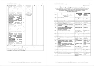 ОБЩЕСТВОЗНАНИЕ, 11 класс
© 2016 Федеральная служба по надзору в сфере образования и науки Российской Федерации
17
29 Характеризовать с научных
позиций основные социальные
объекты (факты, явления,
процессы, институты), их место
и значение в жизни общества как
целостной системы.
Анализировать актуальную
информацию о социальных
объектах, выявляя их общие
черты и различия; устанавливать
соответствия между
существенными чертами и
признаками изученных
социальных явлений и
обществоведческими терминами
и понятиями.
Объяснять внутренние и
внешние связи (причинно-
следственные и
функциональные) изученных
социальных объектов.
Раскрывать на примерах
изученные теоретические
положения и понятия социально-
экономических и гуманитарных
наук.
Оценивать действия субъектов
социальной жизни, включая
личность, группы, организации,
с точки зрения социальных
норм, экономической
рациональности.
Формулировать на основе
приобретенных
обществоведческих знаний
собственные суждения и
аргументы по определенным
проблемам
2.1
2.2
2.3
2.4
2.6
2.7
Охват всего
содержания
темами,
предлагаемыми
на выбор
(альтернативное
задание,
предполагающее
написание мини-
сочинения)
В 5 45
Всего заданий – 29; из них
по типу заданий: с кратким ответом – 20; с развернутым ответом – 9;
по уровню сложности: Б – 12; П – 10; В – 7.
Максимальный первичный балл за работу – 62.
Общее время выполнения работы – 235 мин.А
ОБЩЕСТВОЗНАНИЕ, 11 класс
© 2016 Федеральная служба по надзору в сфере образования и науки Российской Федерации
18
Приложение 2
Краткий перечень нормативных правовых актов,
которые раскрывают отдельные аспекты тем, заявленных в кодификаторе элементов
содержания и требований к уровню подготовки выпускников образовательных
организаций для проведения единого государственного экзамена
по ОБЩЕСТВОЗНАНИЮ
КЭС
Элементы содержания,
проверяемые на ЕГЭ
Нормативный
правовой
акт
Комментарий
(обратить
внимание)
Экономика
2.8 Ценные бумаги Гражданский
кодекс РФ (часть
первая)
Глава 7. § 1
Политика
4.14 Органы государственной власти
Российской Федерации
Конституция РФ Главы 4–6
4.15 Федеративное устройство Российской
Федерации
Конституция РФ Глава 3
Право
5.4 Конституция Российской Федерации.
Основы конституционного строя
Российской Федерации
Конституция РФ Главы 1, 2
5.6 Субъекты гражданского права Гражданский
кодекс РФ (часть
первая)
Глава 3. Ст. 17–
28
5.7 Организационно-правовые формы и
правовой режим предпринимательской
деятельности
Гражданский
кодекс РФ (часть
первая)
Глава 4. Ст. 50
5.8 Имущественные и неимущественные
права
Гражданский
кодекс РФ (часть
первая)
Глава 2. Ст. 11
Главы 6, 8
5.9 Порядок приема на работу. Порядок
заключения и расторжения трудового
договора
Трудовой кодекс
РФ
Главы 2 (ст. 20,
21), 11, 13, 19,
30, 42
5.10 Правовое регулирование отношений
супругов. Порядок и условия заключения
и расторжения брака
Семейный кодекс
РФ
Главы 3, 4, 6–8,
11, 12
5.11 Особенности административной
юрисдикции
Кодекс РФ об
административных
правонарушения
Главы 2, 3
5.15 Основные правила и принципы
гражданского процесса
Гражданский
процессуальный
кодекс РФ
Главы 1, 4
(ст. 38)
5.16 Особенности уголовного процесса Уголовно-
процессуальный
кодекс РФ
Главы 2, 5–8,
12–14
 