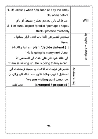 1- if/ unless / when / as soon as / by the time /
till / after/ before
‫ان‬ ‫بشرط‬‫مضارع‬ ‫بعدهم‬ ‫ياتى‬‫تام‬ ‫او‬ ‫ط‬ٌ  ‫بسي‬
2- I 'm sure / expect /predict / perhaps / hope /
think / promise /probably
Will
/ ‫بشانها‬ ‫قرار‬ ‫اتخاذ‬ ‫تم‬ ‫افعال‬ ‫عن‬ ‫للتعبير‬ ‫تستخدم‬
‫مسبقا‬
‫الخطط‬ ‫و‬ ‫النية‬ ‫و‬ . plan /decide /intend ] [
*He is going to marry next June.
2/ ‫المستقبل‬ ‫فى‬ ‫حدث‬ ‫على‬ ‫دليل‬ ‫جود‬ ‫حالة‬ ‫فى‬
*Sami is saving up .He is going to buy a car.
am/is/are+goingto
‫فى‬ ‫تستحدث‬ ‫و‬ ‫مسبقا‬ ‫لها‬ ‫العداد‬ ‫تم‬ ‫ترتيبات‬ ‫عن‬ ‫للتعبير‬
‫القريب‬ ‫المستقبل‬‫الزمان‬ ‫و‬ ‫المكان‬ ‫محددة‬ ‫تكون‬ ‫ودائما‬
*we are visiting aunt tomorrow.
‫تكلمة‬ ‫:تجد‬ (arranged / prepared )
Am/is/are+ing
61
 