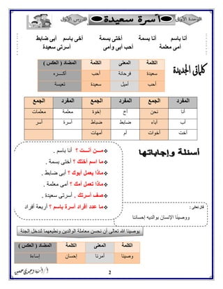 2
‫الكلمة‬‫المعنى‬‫الكلمة‬‫المضاد‬(‫العكس‬)
‫سعيدة‬‫فرحانة‬‫أحب‬‫أكــــره‬
‫أحب‬‫أميل‬‫سعيدة‬‫تعيسة‬
‫المفرد‬‫الجمع‬‫المفرد‬‫الجمع‬‫الم‬‫فرد‬‫الجمع‬
‫أنا‬‫نحن‬‫أخ‬‫إخوة‬‫معلمة‬‫معلمات‬
‫أب‬‫آباء‬‫ضابط‬‫ضباط‬‫أسرة‬‫أسر‬
‫أخت‬‫أخوات‬‫أم‬‫أمهات‬
‫الكلمة‬‫المعنى‬‫الكلمة‬‫المضاد‬(‫العكس‬)
‫وصينا‬‫أمرنا‬‫إحسان‬‫إساءة‬
‫ضابط‬ ‫أبى‬ ‫باسم‬ ‫أخى‬ ‫بسمة‬ ‫أختى‬ ‫بسمة‬ ‫أنا‬ ‫باسم‬ ‫أنا‬
‫سعيدة‬ ‫أسرتى‬ ‫وأمى‬ ‫أبى‬ ‫أحب‬ ‫معلمة‬ ‫أمى‬
‫الجنة‬ ‫لندخل‬ ‫ونطيعهما‬ ‫الوالدين‬ ‫معاملة‬ ‫نحسن‬ ‫أن‬ ‫تعالى‬ ‫هللا‬ ‫يوصينا‬
‫تعالى‬ ‫قال‬:
‫ووص‬‫ا‬ً‫ـ‬‫إحسان‬ ‫بوالديه‬ َ‫اإلنسان‬ ‫ا‬َ‫ن‬‫ي‬
‫؟‬ ‫أنـــت‬ ‫مـــن‬‫باسم‬ ‫أنا‬.
‫؟‬ ‫أختك‬ ‫اسم‬ ‫ما‬‫بسمة‬ ‫أختى‬.
‫؟‬ ‫أبوك‬ ‫يعمل‬ ‫ماذا‬‫ضابط‬ ‫أبى‬.
‫؟‬ ‫أمك‬ ‫تعمل‬ ‫ماذا‬‫أم‬‫معلمة‬ ‫ى‬.
‫أسرتك‬ ‫صف‬.‫سعيدة‬ ‫أسرتى‬.
‫؟‬ ‫باسم‬ ‫أسرة‬ ‫أفراد‬ ‫عدد‬ ‫ما‬‫أفراد‬ ‫أربعة‬
 