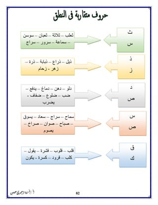 82
‫ث‬
‫س‬
‫ثعلب‬–‫ثالثة‬–‫ثعبان‬–‫سوسن‬
–‫سماعة‬–‫سرور‬–‫سراج‬
‫ذ‬
‫ز‬
‫د‬
‫ص‬
‫س‬
‫ص‬
‫ق‬
‫ك‬
‫ذيل‬–‫ذراع‬–‫ذبابة‬–‫ذرة‬–
‫زهر‬-‫زحام‬
‫دلو‬–‫دهن‬–‫دماغ‬–‫يدفع‬–
‫ضب‬–‫ضلوع‬–‫ضفاف‬-
‫يضرب‬
‫سماح‬–‫سراج‬–‫سعاد‬–‫يسوق‬
–‫صباح‬–‫صوان‬–‫صراخ‬–
‫يصوم‬
‫قلب‬–‫قلوب‬–‫قشر‬‫ة‬–‫يقول‬–
‫كلب‬–‫قرود‬–‫كسرة‬-‫يكون‬
 
