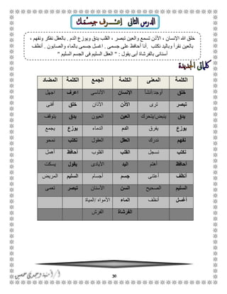 30
‫الكلمة‬‫المعنى‬‫الكلمة‬‫الجمع‬‫الكلمة‬‫المضاد‬
‫خلق‬‫أوجد‬/‫أنشأ‬‫اإلنسان‬‫ناسى‬ُ‫األ‬‫اعرف‬‫اجهل‬
‫تبصر‬‫ترى‬‫األذن‬‫اآلذان‬‫خلق‬‫أفنى‬
‫يدق‬‫ينبض‬/‫يتحرك‬‫العين‬‫العيون‬‫يدق‬‫يتوقف‬
‫يوزع‬‫يفرق‬‫الدم‬‫الدماء‬‫يوزع‬‫يجمع‬
‫نفهم‬‫ندرك‬‫العقل‬‫العقول‬‫نكتب‬‫نمحو‬
‫نكتب‬‫نسجل‬‫ال‬‫قلب‬‫القلوب‬‫أحافظ‬‫أهمل‬
‫أحافظ‬‫أهتم‬‫اليد‬‫األيادى‬‫يقول‬‫يسكت‬
‫أنظف‬‫أعتنى‬‫جسم‬‫أجسام‬‫السليم‬‫المريض‬
‫السليم‬‫الصحيح‬‫السن‬‫األسنان‬‫تبصر‬‫تعمى‬
‫أغسل‬‫أنظف‬‫الماء‬‫األمواه‬/‫المياة‬
‫الفرشاة‬‫الفرش‬
‫الدم‬ ‫ويوزع‬ ‫يدق‬ ‫القلب‬ ، ‫تبصر‬ ‫والعين‬ ‫تسمع‬ ‫األذن‬ ، ‫اإلنسان‬ ‫هللا‬ ‫خلق‬.، ‫ونفهم‬ ‫نفكر‬ ‫بالعقل‬
‫نكتب‬ ‫وباليد‬ ‫نقرأ‬ ‫بالعين‬.‫جسمى‬ ‫على‬ ‫أحافظ‬ ‫أنا‬.‫والصابون‬ ‫بالماء‬ ‫جسمى‬ ‫اغسل‬.‫أنظف‬
‫يقول‬ ‫أبى‬ ‫بالفرشاة‬ ‫أسنانى‬" :‫العقل‬‫السليم‬ ‫الجسم‬ ‫فى‬ ‫السليم‬"
 