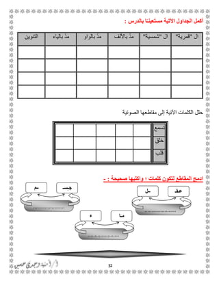 32
ً‫مستعينـ‬ ‫اآلتية‬ ‫الجداول‬ ‫أكمل‬‫بالدرس‬ ‫ا‬:
‫الصوتية‬ ‫مقاطعها‬ ‫إلى‬ ‫اآلتية‬ ‫الكلمات‬ ‫حلل‬
‫تسمع‬
‫خلق‬
‫قلب‬
‫صحيحة‬ ‫واكتبها‬ ‫؛‬ ‫كلمات‬ ‫لتكون‬ ‫المقاطع‬ ‫ادمج‬:-
‫ال‬"‫قمرية‬"‫ال‬"‫شمسية‬"‫باأللف‬ ّ‫د‬‫م‬‫بالواو‬ ّ‫د‬‫م‬‫بالياء‬ ّ‫د‬‫م‬‫التنوين‬
......................
‫ــم‬ ‫سـ‬ِ‫ـ‬‫ج‬
......................
‫ــل‬ ‫عـقـ‬
......................
‫ء‬ ‫مـا‬
 