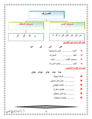 71
‫القوسين‬ ‫بين‬ ‫مما‬ ‫الفراغ‬ ‫أكمل‬
‫إلى‬ ‫على‬‫عن‬ ‫فى‬
‫أذهب‬................‫ا‬ًً‫صباح‬ ‫المدرسة‬
‫أبتعد‬.................‫السيارات‬
‫الكتاب‬ ‫وضعت‬................‫ّف‬‫ر‬‫ال‬
‫ألعب‬...................‫المدرسة‬ ‫ملعب‬
‫المناسب‬ ‫اإلشارة‬ ‫اسم‬ ‫ضع‬
‫هاتان‬ ‫هؤالء‬ ‫هذان‬ ‫هـذه‬ ‫هــذا‬
.................‫جميلة‬ ‫فراشة‬
................‫مصفى‬ ‫نحل‬ ‫عسل‬
................‫متفوقون‬ ‫تالميذ‬
...............‫ماهران‬ ‫طبيبان‬
..............‫جميلتان‬ ‫فراشتان‬
.............‫نشيطات‬ ‫تلميذات‬
‫الحــــرف‬
‫العـــطف‬ ‫حـــروف‬ ‫الجـــ‬ ‫حـــروف‬‫ـر‬
‫لـ‬ ‫كـ‬ ‫بـ‬ ‫فى‬ ‫على‬ ‫عن‬ ‫إلى‬ ‫من‬‫أو‬ ‫ثم‬ ‫فـ‬ ‫و‬
 