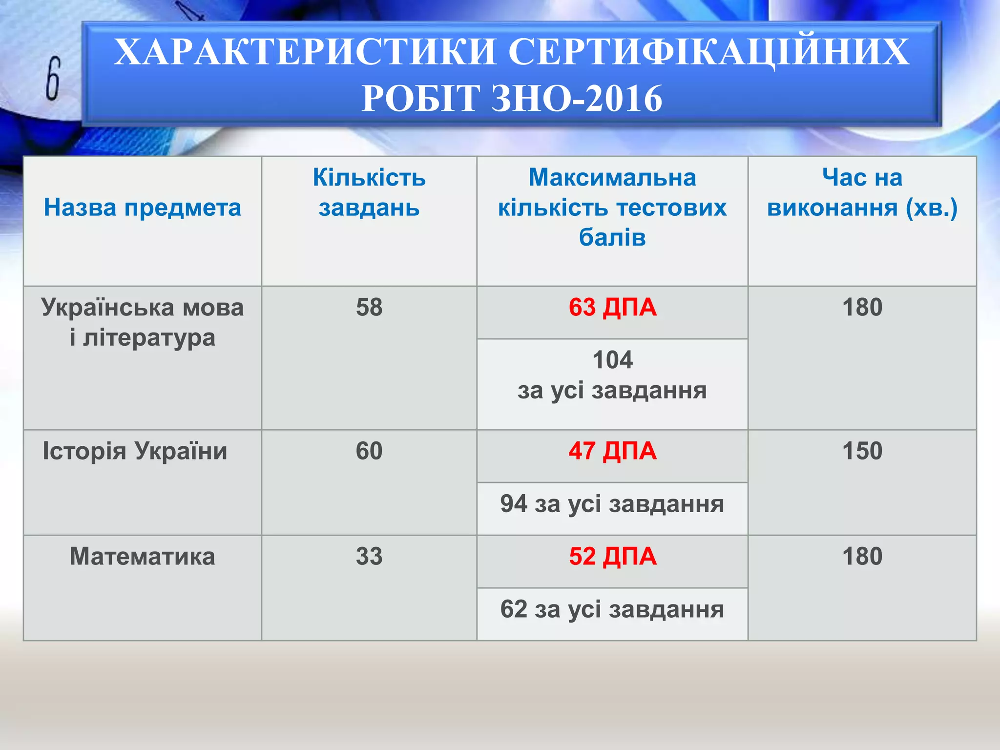 ХАРАКТЕРИСТИКИ СЕРТИФІКАЦІЙНИХ
РОБІТ ЗНО-2016
Назва предмета
Кількість
завдань
Максимальна
кількість тестових
балів
Час на
виконання (хв.)
Українська мова
і література
58 63 ДПА 180
104
за усі завдання
Історія України 60 47 ДПА 150
94 за усі завдання
Математика 33 52 ДПА 180
62 за усі завдання
 
