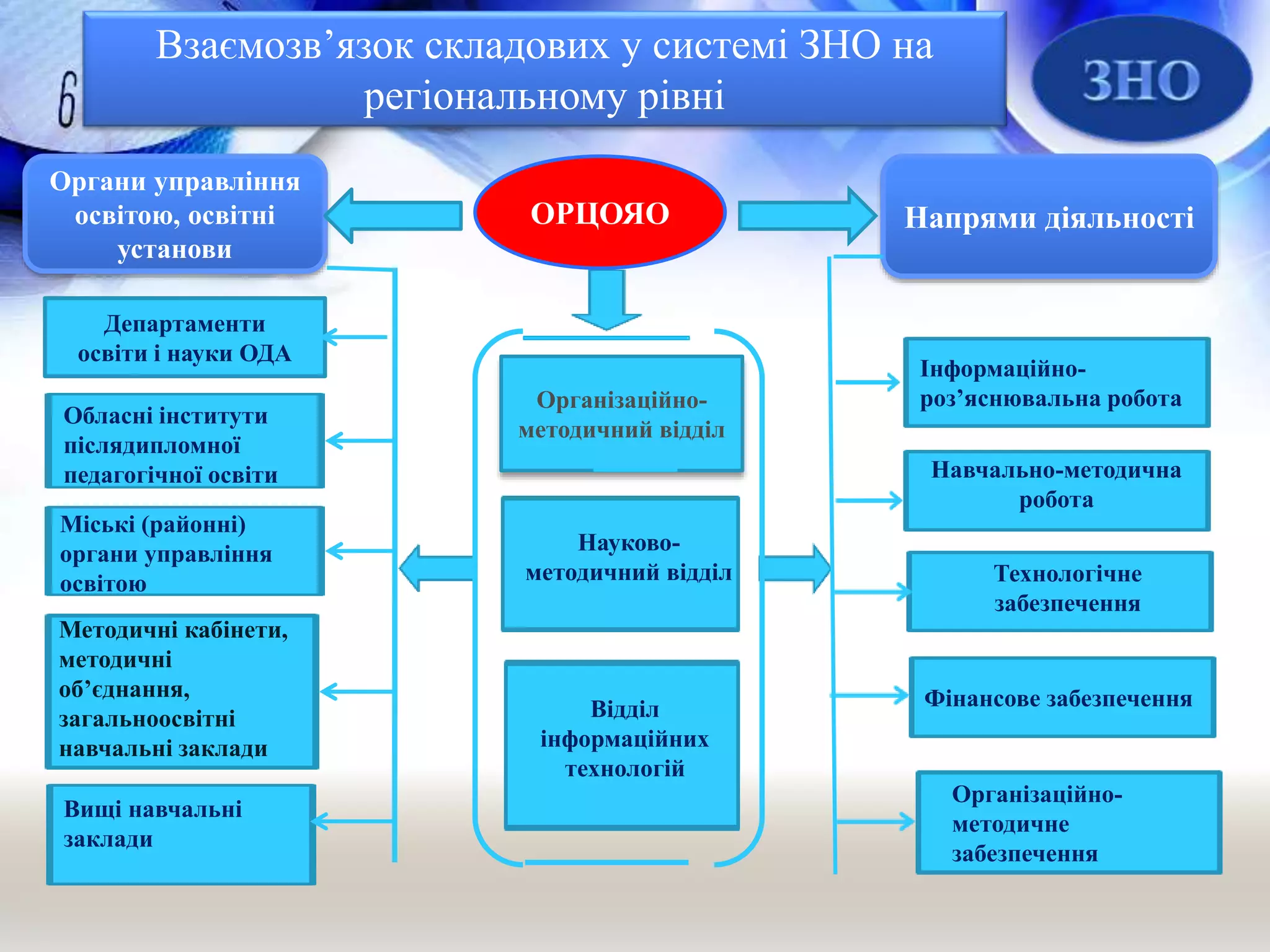 Органи управління
освітою, освітні
установи
Напрями діяльностіОРЦОЯО
Департаменти
освіти і науки ОДА
Організаційно-
методичний відділ
Взаємозв’язок складових у системі ЗНО на
регіональному рівні
Обласні інститути
післядипломної
педагогічної освіти
Міські (районні)
органи управління
освітою
Методичні кабінети,
методичні
об’єднання,
загальноосвітні
навчальні заклади
Вищі навчальні
заклади
Відділ
інформаційних
технологій
Науково-
методичний відділ
Інформаційно-
роз’яснювальна робота
Навчально-методична
робота
Технологічне
забезпечення
Фінансове забезпечення
Організаційно-
методичне
забезпечення
 