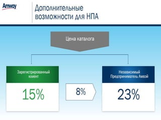 Регистрация Amway РФ 2016