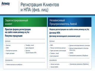 Регистрация Amway РФ 2016