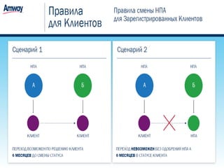 Регистрация Amway РФ 2016