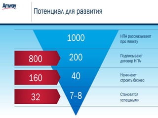 Регистрация Amway РФ 2016