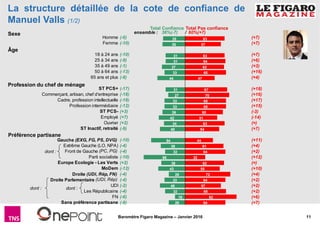 11Baromètre Figaro Magazine – Janvier 2016
Homme
Femme
18 à 24 ans
25 à 34 ans
35 à 49 ans
50 à 64 ans
65 ans et plus
ST PCS+
Commerçant, artisan, chef d'entreprise
Cadre, profession intellectuelle
Profession intermédiaire
ST PCS-
Employé
Ouvrier
ST Inactif, retraité
Gauche (EXG, FG, PS, DVG)
Extrême Gauche (LO, NPA)
Front de Gauche (PC, PG)
Parti socialiste
Europe Ecologie - Les Verts
MoDem
Droite (UDI, Rép, FN)
Droite Parlementaire (UDI, Rép)
UDI
Les Républicains
FN
Sans préférence partisane
63
57
63
64
62
65
47
67
70
65
65
60
51
63
54
44
61
64
32
62
55
72
64
57
65
82
64
35
36
31
31
37
33
44
31
27
33
33
36
42
34
40
54
39
32
66
38
43
26
33
40
32
16
26
ensemble : 36%(-7) / 60%(+7)
Total Confiance Total Pas confiance
La structure détaillée de la cote de confiance de
Manuel Valls (1/2)
(+7)
(+7)
(+7)
(+6)
(+3)
(+16)
(+4)
(+18)
(+16)
(+17)
(+15)
(-3)
(-14)
(=)
(+7)
(+11)
(+4)
(+2)
(+12)
(=)
(+10)
(+4)
(+2)
(+2)
(+2)
(+6)
(+7)
(-6)
(-10)
(-10)
(-9)
(-1)
(-13)
(-8)
(-17)
(-18)
(-18)
(-12)
(+3)
(+7)
(+2)
(-9)
(-10)
(-4)
(-4)
(-10)
(+2)
(-12)
(-4)
(-4)
(-2)
(-4)
(-6)
(-8)
Âge
Sexe
Profession du chef de ménage
Préférence partisane
dont :
dont :
dont :
 