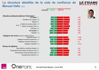12Baromètre Figaro Magazine – Janvier 2016
ST Actifs
Travaille à son compte
Salarié
Salarié du secteur public
Salarié du secteur privé
Chômeur
ST Inactifs
Retraité
Catégorie aisée
Catégorie moyenne supérieure
Catégorie moyenne inférieure
Catégorie modeste
Sans diplôme, certificat d'études
Enseignement secondaire, technique court
Baccalauréat, brevet professionnel
Enseignement supérieur
63
64
63
60
65
61
55
54
57
62
59
58
55
62
60
59
33
34
33
35
31
35
40
39
41
36
38
35
37
33
36
39
La structure détaillée de la cote de confiance de
Manuel Valls (2/2)
ensemble : 36%(-7) / 60%(+7)
Total Confiance Total Pas confiance
(-7)
(-10)
(-9)
(-11)
(-9)
(+4)
(-8)
(-12)
(-16)
(-11)
(=)
(-12)
(+3)
(-6)
(-11)
(-9)
(+6)
(+9)
(+8)
(+6)
(+9)
(-3)
(+8)
(+9)
(+15)
(+10)
(=)
(+11)
(-4)
(+7)
(+9)
(+8)
dont :
Niveau de diplôme
Catégorie de revenu (selon la taille du foyer)
Situation professionnelle de l’interviewé
 