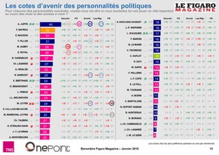 15Baromètre Figaro Magazine – Janvier 2016
18
18
17
16
16
16
16
16
15
14
14
13
13
11
11
10
10
9
8
7
6
Pour chacune des personnalités suivantes, voulez-vous me dire si vous souhaitez lui voir jouer un rôle important
au cours des mois et des années à venir ?
Les scores chez les sans préférence partisane ne sont pas mentionnés.
Les cotes d’avenir des personnalités politiques
45
32
31
31
29
29
27
27
25
25
24
24
24
24
24
23
22
21
21
20
20
A. JUPPE (+4)
F. BAYROU ∼ (+1)
E. MACRON ∼ (-1)
F. FILLON ∼ (-1)
M. AUBRY ∼ (-1)
S. ROYAL ∼ (=)
B. CAZENEUVE (-2)
Ch. LAGARDE (-3)
A. HIDALGO
∼ (-1)
N. SARKOZY (-3)
X. BERTRAND (+10)
O. BESANCENOT ∼ (=)
L. FABIUS (-2)
J.L. MELENCHON ∼ (+1)
M. LE PEN (-6)
N. VALLAUD-BELKACEM
∼ (=)
M. MARECHAL-LE PEN (-2)
Ch. TAUBIRA ∼ (=)
D. STRAUSS-KAHN (-2)
J.-Y. LE DRIAN
∼ (+1)
A. MONTEBOURG
∼ (+1)
FNDroiteGauche PS Les Rép. FNDroiteGauche PS Les Rép.
(+5) 43 (+9) 52 (+4) 51 (+1) 67 (+9) 29
(+6) 38 (+6) 44 (-1) 27 (-4) 26 (-4) 19
(+2) 38 (+4) 47 (-2) 33 (-6) 41 (+1) 19
(-1) 25 (-2) 28 (+3) 44 (-3) 57 (+9) 26
(-1) 50 (-1) 51 (=) 14 (+4) 15 (-4) 13
(=) 49 (-6) 50 (+4) 18 (+8) 21 (=) 14
(-2) 37 (+2) 47 (=) 25 (-5) 27 (+4) 18
(-3) 23 (-3) 27 (=) 40 (-7) 51 (+6) 24
(+1) 42 (+1) 47 (+2) 16 (+4) 18 (-1) 12
(+1) 13 (+4) 13 (-3) 46 (-4) 64 (-3) 31
(+12) 20 (+17) 25 (+11) 35 (+10) 47 (+8) 17
(+4) 42 (+4) 36 (=) 13 (+4) 10 (-3) 16
(-1) 38 (=) 45 (-3) 15 (-2) 21 (-2) 9
(+3) 41 (-4) 26 (+2) 15 (+2) 11 (+1) 19
(-5) 9 (-7) 5 (-7) 46 (-7) 17 (-2) 88
(=) 40 (=) 48 (+2) 12 (+2) 17 (-1) 4
(-2) 8 (-6) 4 (-2) 45 (-3) 19 (+3) 82
(-3) 36 (-5) 38 (-2) 7 (-1) 9 (-3) 6
(+1) 26 (-2) 25 (-4) 25 (+4) 28 (-12) 21
(+1) 28 (+1) 33 (-1) 17 (-7) 18 (+5) 11
(+4) 32 (+5) 30 (+4) 17 (+3) 16 (+5) 17
(+5) 15 (+9) 20 (-1) 23 (-5) 31 (+4) 11
(+1) 17 (+2) 19 (-3) 22 (-13) 26 (+6) 15
(+8) 15 (+10) 17 (+8) 27 (+8) 35 (+10) 16
(+3) 15 (+5) 19 (-3) 21 (-12) 26 (+5) 10
(+2) 13 (+5) 16 (=) 25 (-9) 30 (+7) 16
(+2) 12 (+2) 14 (+1) 24 (=) 35 (+2) 11
(-1) 25 (-3) 23 (-3) 7 (-4) 9 (-2) 6
(+6) 16 (+6) 17 (+2) 20 (=) 29 (+2) 11
(-4) 24 (-3) 29 (-1) 10 (-1) 12 (-1) 6
(+3) 25 (+2) 29 (=) 8 (+2) 11 (+1) 6
(+2) 12 (=) 11 (+1) 19 (+2) 28 (+3) 11
(+3) 25 (+2) 28 (-2) 7 (-8) 5 (+4) 7
(=) 23 (+4) 29 (+2) 9 (+2) 10 (+3) 7
(+2) 10 (-1) 9 (=) 16 (-1) 21 (-1) 7
(-1) 22 (-3) 26 (=) 6 (-1) 6 (=) 4
(-2) 6 (-2) 6 (=) 16 (-1) 16 (=) 12
(=) 6 (=) 5 (+4) 18 (+3) 22 (+5) 14
(-2) 5 (-2) 6 (+3) 15 (+4) 21 (+2) 10
(+5) 16 (+8) 21 (+1) 5 (+1) 4 (+1) 5
(=) 5 (-1) 5 (=) 9 (-3) 9 (+2) 7
(+2) 11 (+1) 13 (+1) 4 (+1) 4 (+2) 3
N. KOSCIUSKO-MORIZET (+2)
J.-P. RAFFARIN ∼ (-1)
L. WAUQUIEZ (+6)
F. BAROIN ∼ (-1)
B. LE MAIRE ∼ (=)
V. PECRESSE ∼ (+1)
C. DUFLOT
∼ (-1)
R. DATI
∼ (+1)
M. SAPIN (-2)
F. PELLERIN
∼ (=)
J.-F. COPE (+2)
S. LE FOLL ∼ (-1)
M. TOURAINE ∼ (-1)
H. MORIN ∼ (=)
C. BARTOLONE ∼ (-1)
N. DUPONT-AIGNAN ∼ (-1)
B. HORTEFEUX ∼ (+1)
N. MORANO ∼ (=)
J.-Ch. CAMBADELIS (+2)
J.-Ch. LAGARDE
∼ (+1)
J.-M. LE GUEN
∼ (+1)
 