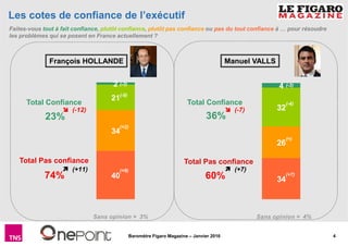 4Baromètre Figaro Magazine – Janvier 2016
34
26
32
4
Les cotes de confiance de l’exécutif
Faites-vous tout à fait confiance, plutôt confiance, plutôt pas confiance ou pas du tout confiance à … pour résoudre
les problèmes qui se posent en France actuellement ?
Total Confiance
Total Pas confiance
Total Confiance
Total Pas confiance
(-3)
(-9)
(+2)
(+9)
23%
74%
Sans opinion = 3%
36%
60%
Sans opinion = 4%
40
34
21
2 (-3)
(-9)
(+2)
(+9)
(-12)
(+11)
François HOLLANDE Manuel VALLS
(-3)
(-4)
(=)
(+7)
(-7)
(+7)
 