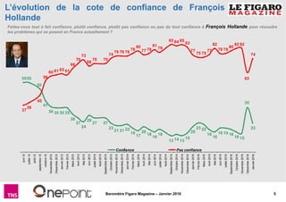 5Baromètre Figaro Magazine – Janvier 2016
L’évolution de la cote de confiance de François
Hollande
Faites-vous tout à fait confiance, plutôt confiance, plutôt pas confiance ou pas du tout confiance à François Hollande pour résoudre
les problèmes qui se posent en France actuellement ?
23
35
1516
181919
16
18
2223
20
15
131413
18
16
18
20
17
19
222121
23
2727
29
24
27
30
35353536
41
50
5555
74
63
8282
80
7878
82
77
7575
77
83
858485
79
81
7877
80
78
767676
74
7070
68
73
70
66
61626160
56
45
39
37
Janvier2016
Décembre2015
Novembre2015
Octobre2015
Septembre2015
Juillet2015
Juin2015
Mai2015
Avril2015
Mars2015
Février2015
Janvier2015
Décembre2014
Novembre2014
Octobre2014
Septembre2014
Août2014
Juillet2014
Juin2014
Mai2014
Avril2014
Mars2014
Février2014
Janvier2014
Décembre2013
Novembre2013
Octobre2013
Septembre2013
Août2013
Juillet2013
Juin2013
Mai2013
Avril2013
Mars2013
Février2013
Janvier2013
Décembre2012
Novembre2012
octobre-12
septembre-12
août-12
juillet-12
juin-12
Confiance Pas confiance
 