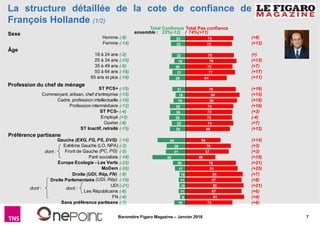 7Baromètre Figaro Magazine – Janvier 2016
74
72
75
79
73
77
64
78
84
80
74
73
72
74
69
54
70
67
46
78
81
89
87
90
87
91
73
24
23
22
18
26
21
26
21
16
19
25
24
26
22
25
44
30
31
52
20
17
10
11
10
11
9
18
Homme
Femme
18 à 24 ans
25 à 34 ans
35 à 49 ans
50 à 64 ans
65 ans et plus
ST PCS+
Commerçant, artisan, chef d'entreprise
Cadre, profession intellectuelle
Profession intermédiaire
ST PCS-
Employé
Ouvrier
ST Inactif, retraité
Gauche (EXG, FG, PS, DVG)
Extrême Gauche (LO, NPA)
Front de Gauche (PC, PG)
Parti socialiste
Europe Ecologie - Les Verts
MoDem
Droite (UDI, Rép, FN)
Droite Parlementaire (UDI, Rép)
UDI
Les Républicains
FN
Sans préférence partisane
ensemble : 23%(-12) / 74%(+11)
La structure détaillée de la cote de confiance de
François Hollande (1/2)
Total Confiance Total Pas confiance
Âge
Sexe
Profession du chef de ménage
Préférence partisane
dont :
dont :
dont :
(-8)
(-14)
(-2)
(-15)
(-6)
(-16)
(-18)
(-15)
(-15)
(-18)
(-12)
(-4)
(+2)
(-8)
(-15)
(-14)
(-3)
(-5)
(-18)
(-23)
(-26)
(-8)
(-10)
(-21)
(-8)
(-4)
(-7)
(+8)
(+12)
(=)
(+13)
(+7)
(+17)
(+11)
(+16)
(+15)
(+18)
(+16)
(+3)
(-4)
(+7)
(+12)
(+14)
(+3)
(+3)
(+18)
(+21)
(+25)
(+7)
(+8)
(+21)
(+6)
(+4)
(+6)
 