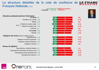 8Baromètre Figaro Magazine – Janvier 2016
ST Actifs
Travaille à son compte
Salarié
Salarié du secteur public
Salarié du secteur privé
Chômeur
ST Inactifs
Retraité
Catégorie aisée
Catégorie moyenne supérieure
Catégorie moyenne inférieure
Catégorie modeste
Sans diplôme, certificat d'études
Enseignement secondaire, technique court
Baccalauréat, brevet professionnel
Enseignement supérieur
75
75
75
71
77
76
71
69
75
74
75
72
67
72
77
74
23
25
22
27
20
24
23
23
25
23
23
25
25
24
20
24
La structure détaillée de la cote de confiance de
François Hollande (2/2)
ensemble : 23%(-12) / 74%(+11)
Total Confiance Total Pas confiance
(-9)
(-10)
(-10)
(-11)
(-10)
(-6)
(-16)
(-19)
(-13)
(-13)
(-14)
(-7)
(-5)
(-11)
(-12)
(-14)
(+9)
(+10)
(+9)
(+10)
(+10)
(+8)
(+13)
(+14)
(+14)
(+11)
(+14)
(+6)
(+1)
(+10)
(+10)
(+14)
dont :
Niveau de diplôme
Catégorie de revenu (selon la taille du foyer)
Situation professionnelle de l’interviewé
 