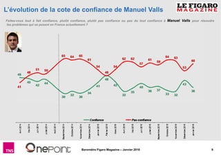 9Baromètre Figaro Magazine – Janvier 2016
L’évolution de la cote de confiance de Manuel Valls
Faites-vous tout à fait confiance, plutôt confiance, plutôt pas confiance ou pas du tout confiance à Manuel Valls pour résoudre
les problèmes qui se posent en France actuellement ?
 