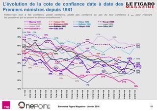 10Baromètre Figaro Magazine – Janvier 2016
L’évolution de la cote de confiance date à date des
Premiers ministres depuis 1...