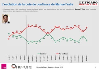 9Baromètre Figaro Magazine – Janvier 2016
L’évolution de la cote de confiance de Manuel Valls
Faites-vous tout à fait conf...
