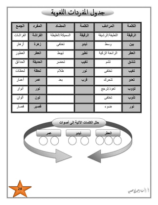 20
‫الكلمة‬‫المرادف‬‫الكلمة‬‫المضاد‬‫المفرد‬‫الجمع‬
‫الرقيقة‬‫اللطيفة‬/‫الرشيقة‬‫الرقيقة‬‫السميكة‬/‫الغليظة‬‫الفراشة‬‫الفراشات‬
‫بين‬‫وس‬‫ط‬‫تبدو‬‫تختفى‬‫زهرة‬‫أزهار‬
‫العطر‬‫الزكية‬ ‫الرائحة‬‫تطير‬‫تهبط‬‫العطر‬‫العطور‬
‫تنشق‬‫تشم‬‫تغيب‬‫تحضر‬‫الحديقة‬‫الحدائق‬
‫تغيب‬‫تختفى‬‫نور‬‫ظالم‬‫لحظة‬‫لحظات‬
‫تعدو‬‫تتحرك‬‫قرب‬‫بعد‬‫عمر‬‫أعمار‬
‫تؤوب‬‫تعود‬/‫ترجع‬‫نور‬‫أنوار‬
‫تذوب‬‫تختفى‬‫لون‬‫ألوان‬
‫نور‬‫ضوء‬‫قصير‬‫قصار‬
‫العطر‬‫تبدو‬‫عمر‬
‫أصوات‬ ‫إلى‬ ‫اآلتية‬ ‫الكلمات‬ ‫حلل‬
 