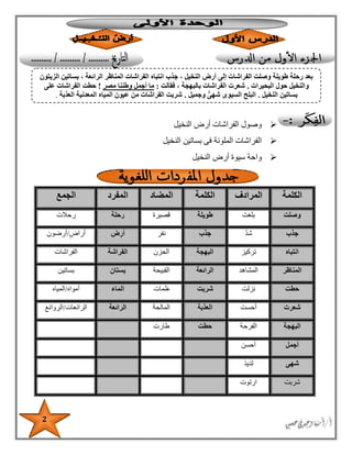 2
‫النخيل‬ ‫أرض‬ ‫الفراشات‬ ‫وصول‬
‫النخيل‬ ‫بساتين‬ ‫فى‬ ‫الملونة‬ ‫الفراشات‬
‫النخيل‬ ‫أرض‬ ‫سيوة‬ ‫واحة‬
‫الكلمة‬‫المر‬‫ادف‬‫الكلمة‬‫المضاد‬‫المفرد‬‫الجمع‬
‫وصلت‬‫بلغت‬‫طويلة‬‫قصيرة‬‫رحلة‬‫رحالت‬
‫جذب‬‫شد‬‫جذب‬‫نفر‬‫أرض‬‫أراض‬/‫أرضون‬
‫انتباه‬‫تركيز‬‫البهجة‬‫الحزن‬‫الفراشة‬‫الفراشات‬
‫المناظر‬‫المشاهد‬‫الرائعة‬‫القبيحة‬‫بستان‬‫بساتين‬
‫حطت‬‫نزلت‬‫شربت‬‫ظمات‬‫الماء‬‫أمواه‬/‫المياه‬
‫شعرت‬‫أحست‬‫العذبة‬‫المالحة‬‫ال‬‫رائعة‬‫الرائعات‬/‫الروائع‬
‫البهجة‬‫الفرحة‬‫حطت‬‫طارت‬
‫أجمل‬‫أحسن‬
‫شهى‬‫لذيذ‬
‫شربت‬‫ارتوت‬
‫الزيتون‬ ‫بساتين‬ ، ‫الرائعة‬ ‫المناظر‬ ‫الفراشات‬ ‫انتباه‬ ‫جذب‬ ، ‫النخيل‬ ‫أرض‬ ‫إلى‬ ‫الفراشات‬ ‫وصلت‬ ‫طويلة‬ ‫رحلة‬ ‫بعد‬
‫البحيرات‬ ‫حول‬ ‫والنخيل‬.‫فقالت‬ ، ‫بالبهجة‬ ‫الفراشات‬ ‫شعرت‬:‫مصر‬ ‫وطننا‬ ‫أجمل‬ ‫ما‬!‫على‬ ‫الفراشات‬ ‫حطت‬
‫النخيل‬ ‫بساتين‬.‫وجمي‬ ٌّ‫شهى‬ ‫السيوى‬ ‫البلح‬‫ل‬.‫العذبة‬ ‫المعدنية‬ ‫المياه‬ ‫عيون‬ ‫من‬ ‫الفراشات‬ ‫شربت‬.
 
