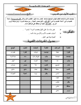 37
‫أسرة‬ ‫يغضب‬ ‫النيل‬ ‫على‬ ‫سد‬ ‫بناء‬ ‫خبر‬"‫باسم‬".
‫السد‬ ‫بناء‬ ‫من‬ ‫واألم‬ ‫األب‬ ‫غضب‬ ‫أسباب‬.
‫النيل‬ ‫نهر‬ ‫مياة‬ ‫أهمية‬.
‫الكلمة‬‫المرادف‬‫الكلمة‬‫المضاد‬‫المفرد‬‫الجمع‬
‫قطرة‬‫نقطة‬‫اجتمعت‬‫تفرقت‬‫قطرة‬‫قطرات‬
‫اجتمعت‬‫تجمعت‬‫جذب‬‫دفع‬/‫نفر‬/‫طرد‬‫ماء‬‫مياه‬/‫أمواه‬
‫جذب‬‫شد‬‫الحياة‬‫الموت‬‫نهر‬‫أنهار‬
‫إهدار‬‫تضييع‬‫غضب‬‫هدأ‬‫مصدر‬‫مصادر‬
‫غضب‬‫سخط‬‫نحافظ‬‫نهمل‬‫منبع‬‫منابع‬
‫مصدر‬‫أساس‬‫يقلل‬‫يزيد‬‫الحياة‬‫الحيوات‬
‫الحياة‬‫البقاء‬
‫يقلل‬‫ينقص‬
‫نحافظ‬‫نعت‬‫نى‬
‫نروى‬‫نسقى‬
‫اجتمع‬‫ان‬ ‫فجذب‬ ‫التلفاز‬ ‫تشاهد‬ ‫األسرة‬ ‫ت‬‫ت‬‫باهها‬‫مشاهد‬‫النيل‬ ‫ماء‬ ‫إلهدار‬‫واألم‬ ‫األب‬ ‫فغضب‬ ‫؛‬.‫وبسمة‬ ‫باسم‬ ‫قال‬:‫لماذا‬
‫؟‬ ‫ـى‬ّ‫م‬‫أ‬ ‫يا‬ ِ‫ت‬‫غضب‬ ‫لماذا‬ ‫؟‬ ‫أبى‬ ‫يا‬ ‫غضبت‬‫األب‬ ‫قال‬:‫الحياة‬ ‫مصدر‬ ‫النيل‬...‫نروى‬ ‫مياهه‬ ‫ومن‬ ، ‫نشرب‬ ‫مياهه‬ ‫من‬
‫الزرع‬...ّ‫م‬‫األ‬ ‫قالت‬:‫ما‬ ‫قطرة‬ ‫كل‬ ‫على‬ ‫نحافظ‬ ‫أن‬ ‫علينا‬ٍ‫ء‬.
 