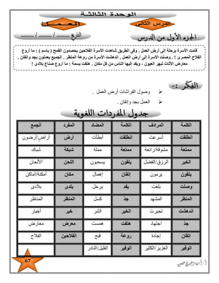 67
‫العمل‬ ‫أرض‬ ‫الفراشات‬ ‫وصول‬.
‫وإتقان‬ ‫بجد‬ ‫العمل‬.
‫الكلمة‬‫المرادف‬‫الكلمة‬‫المضاد‬‫المفر‬‫د‬‫الجمع‬
‫انطلقت‬‫أسرعت‬‫انطلقت‬‫أبطأت‬‫أرض‬‫أراض‬/‫أرضون‬
‫ممتعة‬‫مشوقة‬/‫رائعة‬‫ممتعة‬‫مملة‬‫شبكة‬‫شباك‬
‫الخير‬‫الرزق‬/‫الفضل‬‫يلقون‬‫يسحبون‬‫اللحن‬‫األلحان‬
‫يلقون‬‫يرمون‬‫إتقان‬‫إهمال‬‫مكان‬‫أمكنة‬/‫أماكن‬
‫وصلت‬‫بلغت‬‫يفد‬‫يرحل‬‫بلدى‬‫بالدى‬
‫المنظر‬‫المشهد‬ّ‫د‬‫ج‬‫كسل‬‫المنظر‬‫المناظر‬
‫اندهشت‬‫تحيرت‬‫الخير‬‫الشر‬‫خير‬‫أخيار‬
ّ‫د‬‫ج‬‫اجتهاد‬‫هتفت‬‫همست‬‫معرض‬‫معارض‬
‫إتقان‬‫إجادة‬‫روعة‬‫قبح‬‫الفالحين‬‫الفالح‬
‫الوفير‬‫الغزير‬/‫الكثير‬‫الوفير‬‫القليل‬/‫النادر‬
‫العمل‬ ‫أرض‬ ‫إلى‬ ‫برحلة‬ ‫األسرة‬ ‫قامت‬.‫القمح‬ ‫يحصدون‬ ‫الفالحين‬ ‫األسرة‬ ‫شاهدت‬ ‫الطريق‬ ‫وفى‬(‫باسم‬: )‫أروع‬ ‫ما‬
‫المصرى‬ ‫الفالح‬!.‫األ‬ ‫وصلت‬‫سرة‬‫العمل‬ ‫أرض‬ ‫إلى‬.‫األ‬ ‫اندهشت‬‫سرة‬‫المنظر‬ ‫روعة‬ ‫من‬.‫واتقان‬ ‫بجد‬ ‫يعملون‬ ‫الجميع‬.
‫إليها‬ ‫ويفد‬ ، ‫العيون‬ ‫تبهر‬ ‫األثاث‬ ‫معارض‬‫مكان‬ ‫كل‬ ‫من‬ ‫الناس‬.‫هتفت‬‫بسمة‬:‫بالدى‬ ‫صناع‬ ‫أروع‬ ‫ما‬!
 