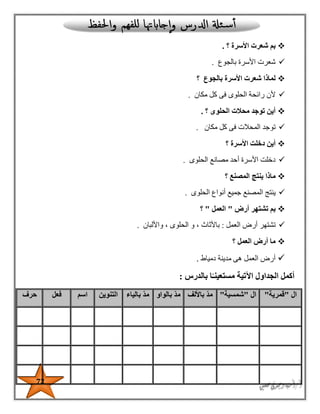 72
‫ا‬ ‫شعرت‬ ‫بم‬‫ألسرة‬‫؟‬.
‫األسرة‬ ‫شعرت‬‫بالجوع‬.
‫األ‬ ‫شعرت‬ ‫لماذا‬‫سرة‬‫؟‬ ‫بالجوع‬
‫مكان‬ ‫كل‬ ‫فى‬ ‫الحلوى‬ ‫رائحة‬ ‫ألن‬.
‫؟‬ ‫الحلوى‬ ‫محالت‬ ‫توجد‬ ‫أين‬.
‫مكان‬ ‫كل‬ ‫فى‬ ‫المحالت‬ ‫توجد‬.
‫األسرة‬ ‫دخلت‬ ‫أين‬‫؟‬
‫الحلوى‬ ‫مصانع‬ ‫أحد‬ ‫األسرة‬ ‫دخلت‬.
‫ماذا‬‫المصنع‬ ‫ينتج‬‫؟‬
‫الحلوى‬ ‫أنواع‬ ‫جميع‬ ‫المصنع‬ ‫ينتج‬.
‫أرض‬ ‫تشتهر‬ ‫بم‬"‫العمل‬"‫؟‬
‫العمل‬ ‫أرض‬ ‫تشتهر‬:‫الح‬ ‫و‬ ، ‫باألثاث‬‫واأللبان‬ ، ‫لوى‬.
‫؟‬ ‫العمل‬ ‫أرض‬ ‫ما‬
‫دمياط‬ ‫مدينة‬ ‫هى‬ ‫العمل‬ ‫أرض‬.
‫بالدرس‬ ‫ا‬ً‫مستعينـ‬ ‫اآلتية‬ ‫الجداول‬ ‫أكمل‬:
‫ال‬"‫قمرية‬"‫ال‬"‫شمسية‬"‫باأللف‬ ّ‫د‬‫م‬‫بالواو‬ ّ‫د‬‫م‬‫بالياء‬ ّ‫د‬‫م‬‫التنوين‬‫اسم‬‫فعل‬‫حرف‬
 