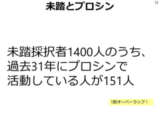 未踏とプロシン
未踏採択者1400人のうち、
過去31年にプロシンで
活動している人が151人
12
1割オーバーラップ！
 