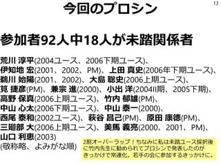 今回のプロシン
参加者92人中18人が未踏関係者
荒川 淳平(2004ユース、2006下期ユース)、
伊知地 宏(2001、2002、PM)、上田 真史(2006年下期ユース)、
鵜川 始陽(2001、2002)、大島 聡史(2006上期ユース)、
筧 捷彦(PM)、兼宗 進(2000)、小出 洋(2004II期、2005下期)、
高野 保真(2006上期ユース)、竹内 郁雄(PM)、
中山 心太(2006下期ユース)、中山 泰一(2000)、
西尾 泰和(2002ユース)、萩谷 昌己(PM)、原田 康徳(PM)、
三廻部 大(2006上期ユース)、美馬 義亮(2000、2001、PM)、
山口 利恵(2003)
(敬称略、よみがな順)
13
2割オーバーラップ！ちなみに私は未踏ユース採択後
に竹内先生に勧められてプロシンで発表したのが
きっかけで常連化。若手の会に参加するきっかけに。
 