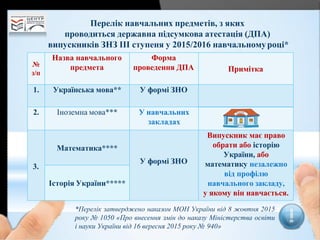 Перелік навчальних предметів, з яких
проводиться державна підсумкова атестація (ДПА)
випускників ЗНЗ ІІІ ступеня у 2015/2016 навчальномуроці*
№
з/п
Назва навчального
предмета
Форма
проведення ДПА Примітка
1. Українська мова** У формі ЗНО
2. Іноземна мова*** У навчальних
закладах
3.
Математика****
У формі ЗНО
Випускник має право
обрати або історію
України, або
математику незалежно
від профілю
навчального закладу,
у якому він навчається.
Історія України*****
*Перелік затверджено наказом МОН України від 8 жовтня 2015
року № 1050 «Про внесення змін до наказу Міністерства освіти
і науки України від 16 вересня 2015 року № 940»
 